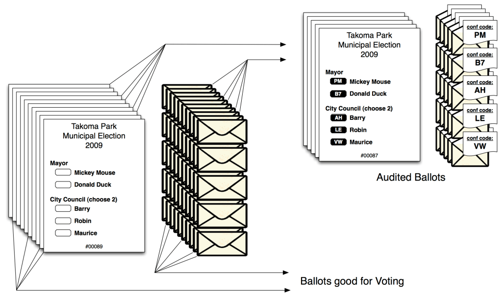cut-and-choose-ballots